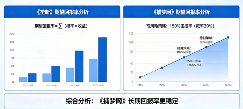 真人秀博彩:详解《垄断》和《捕梦网》的期望回报率。