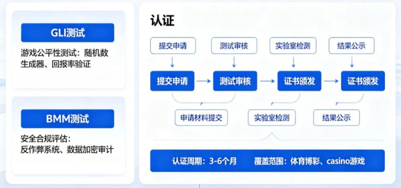 解析开云体育的公平博彩认证(如GLI或BMM测试)