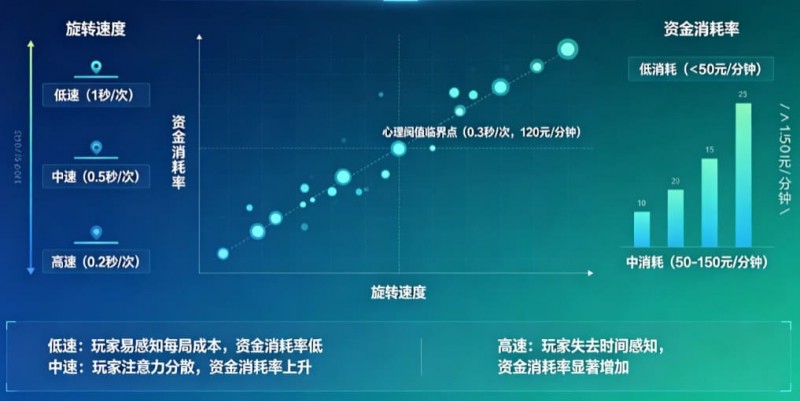 解析老虎机旋转速度对玩家资金消耗率的心理阈值影响。