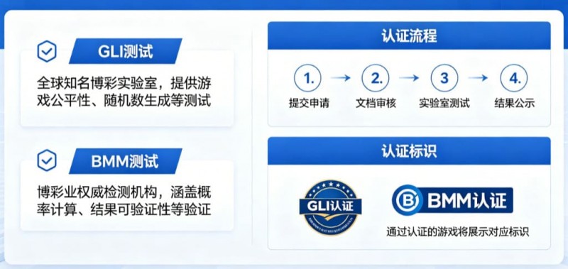 GLI与BMM认证意味着什么?解读数字娱乐平台背后的公平性与技术合规体系